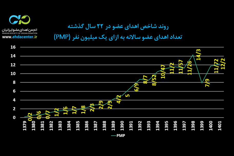 روند شاخص اهدای عضو در طول سال‌های گذشته