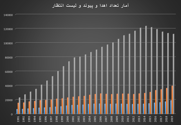 تاریخچه اهدا و پیوند اعضا