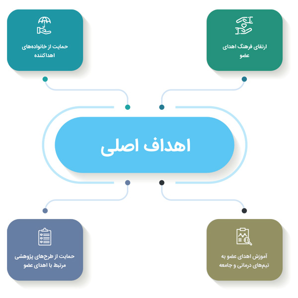 نمودار اهداف اصلی انجمن