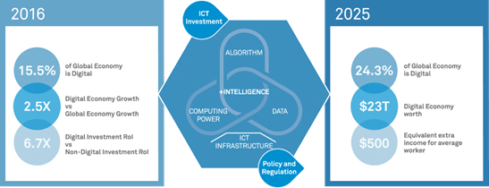 the effect of digital transformation on digital economy