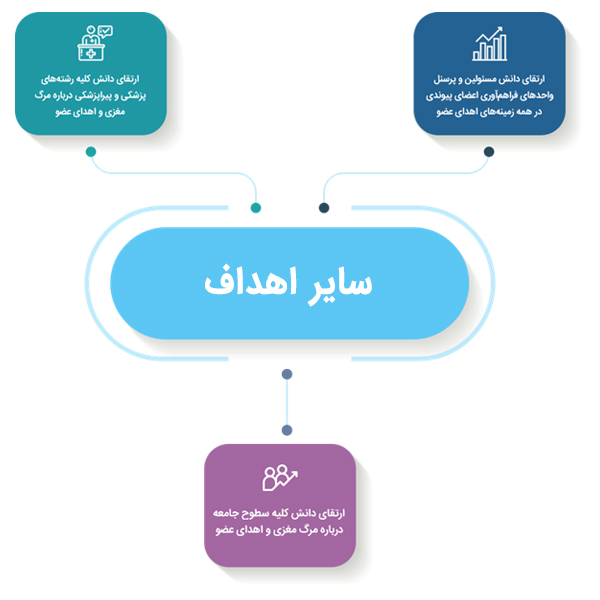 نمودار سایر اهداف فعالیت‌های انجمن