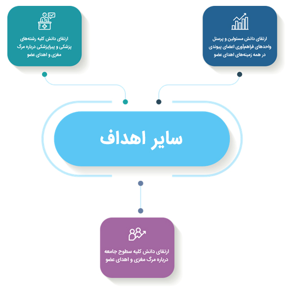 نمودار سایر اهداف فعالیتهای انجمن