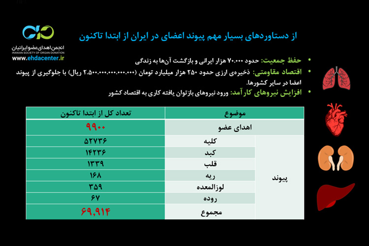 تعداد اهدا و پیوند اعضا تا سال 1401