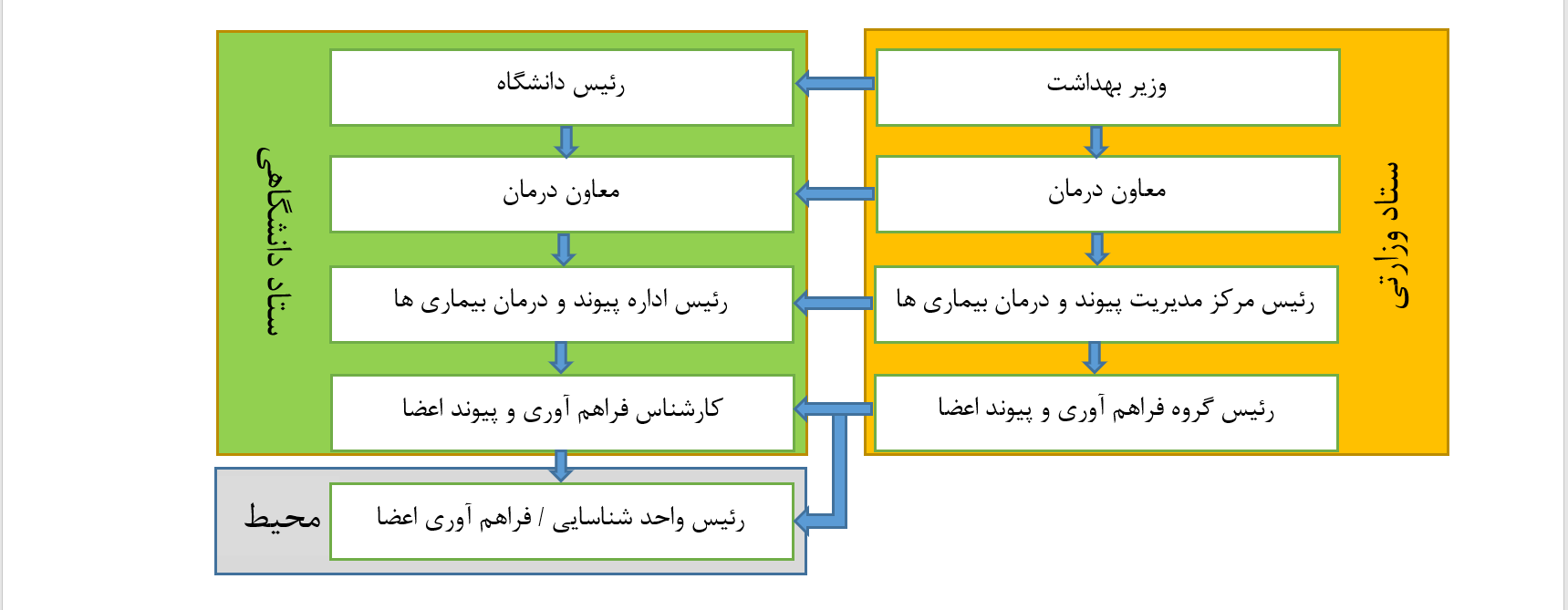 فرایند اهدای عضو