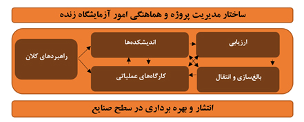 نمای آزمایشگاه زنده صنعت هوشمند خاتم فناپ